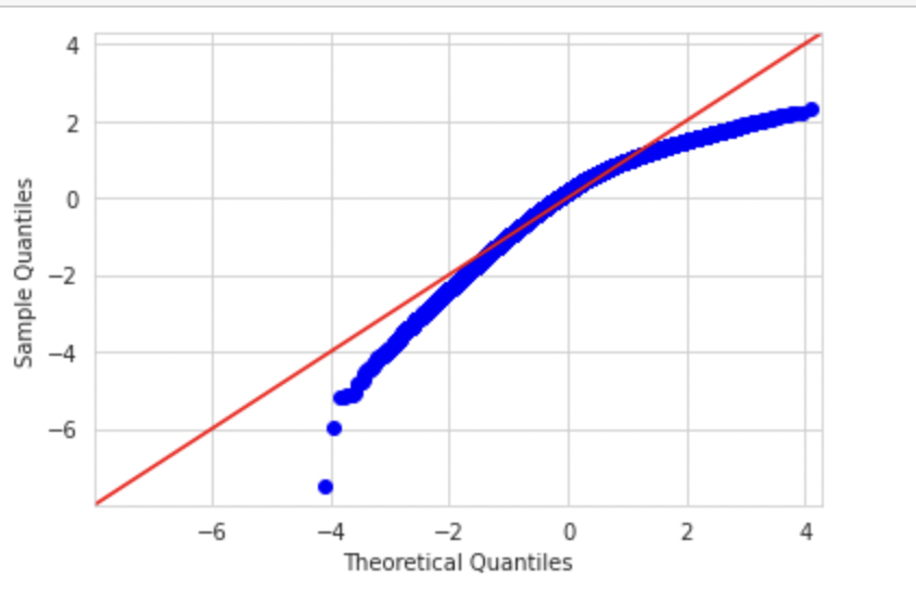 Q-Q plot left skewed data